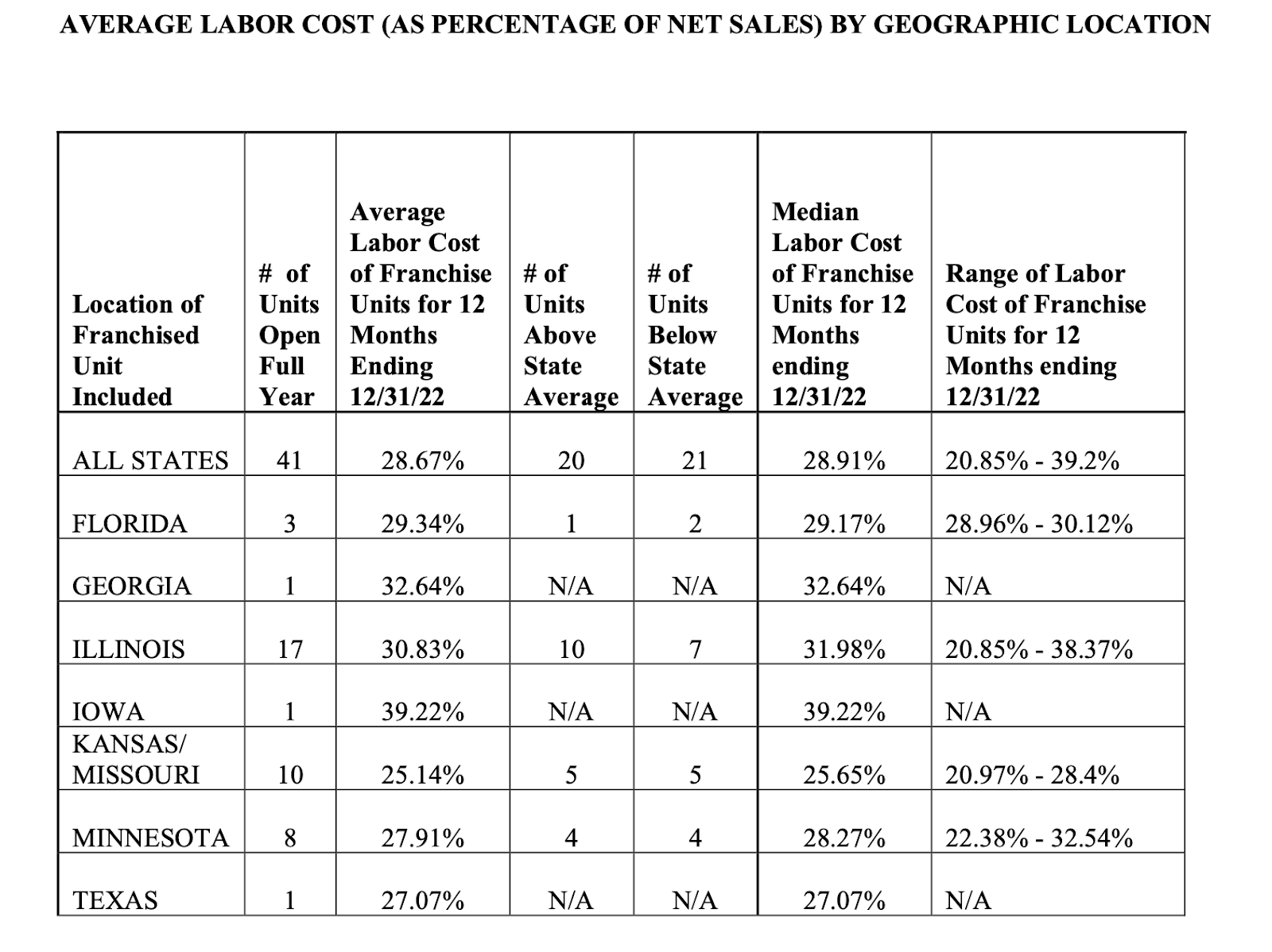 Average Labor Cost in Item 19 of FDD